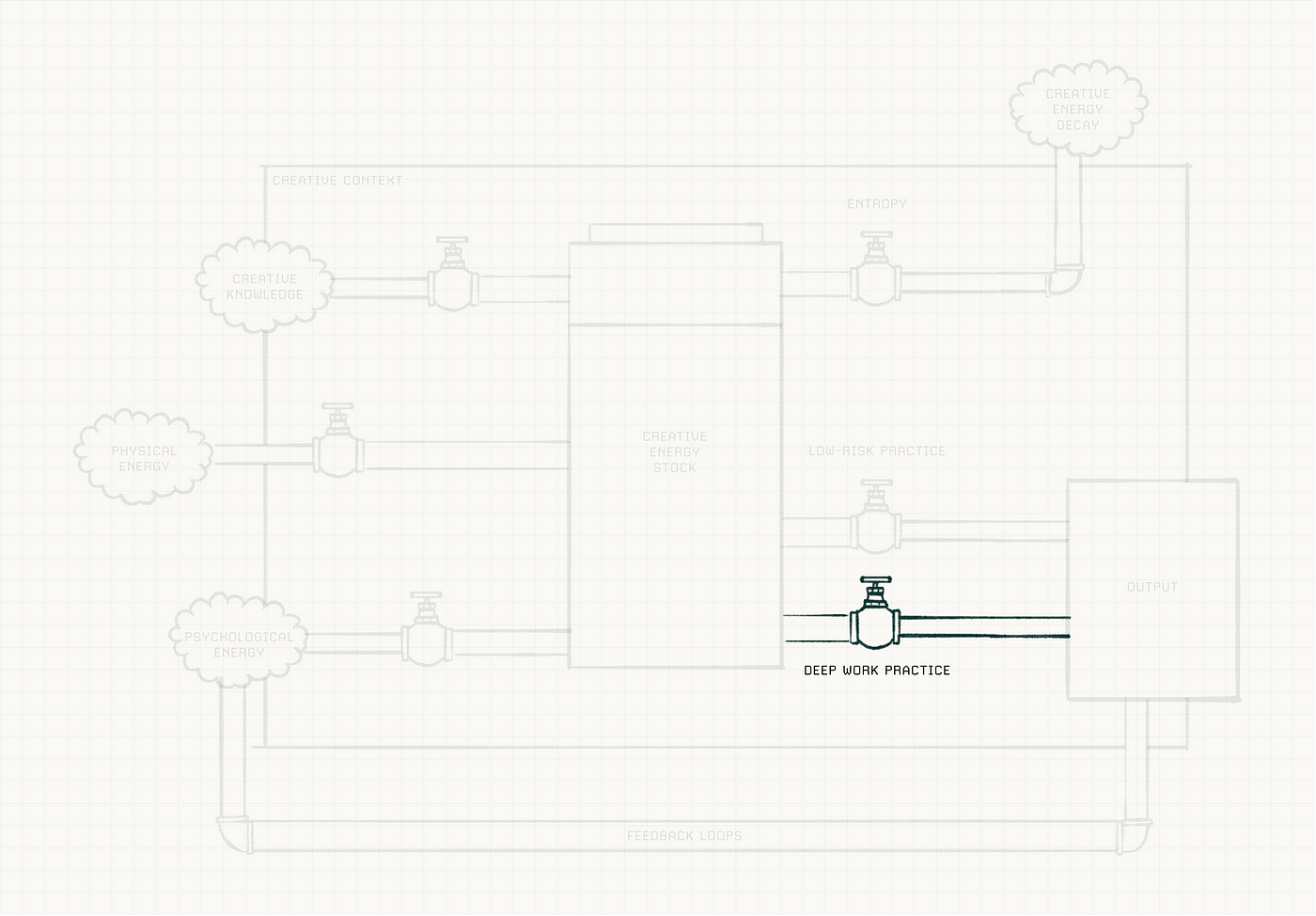 Um diagrama que descreve uma saída do sistema na forma de uma prática de trabalho profunda