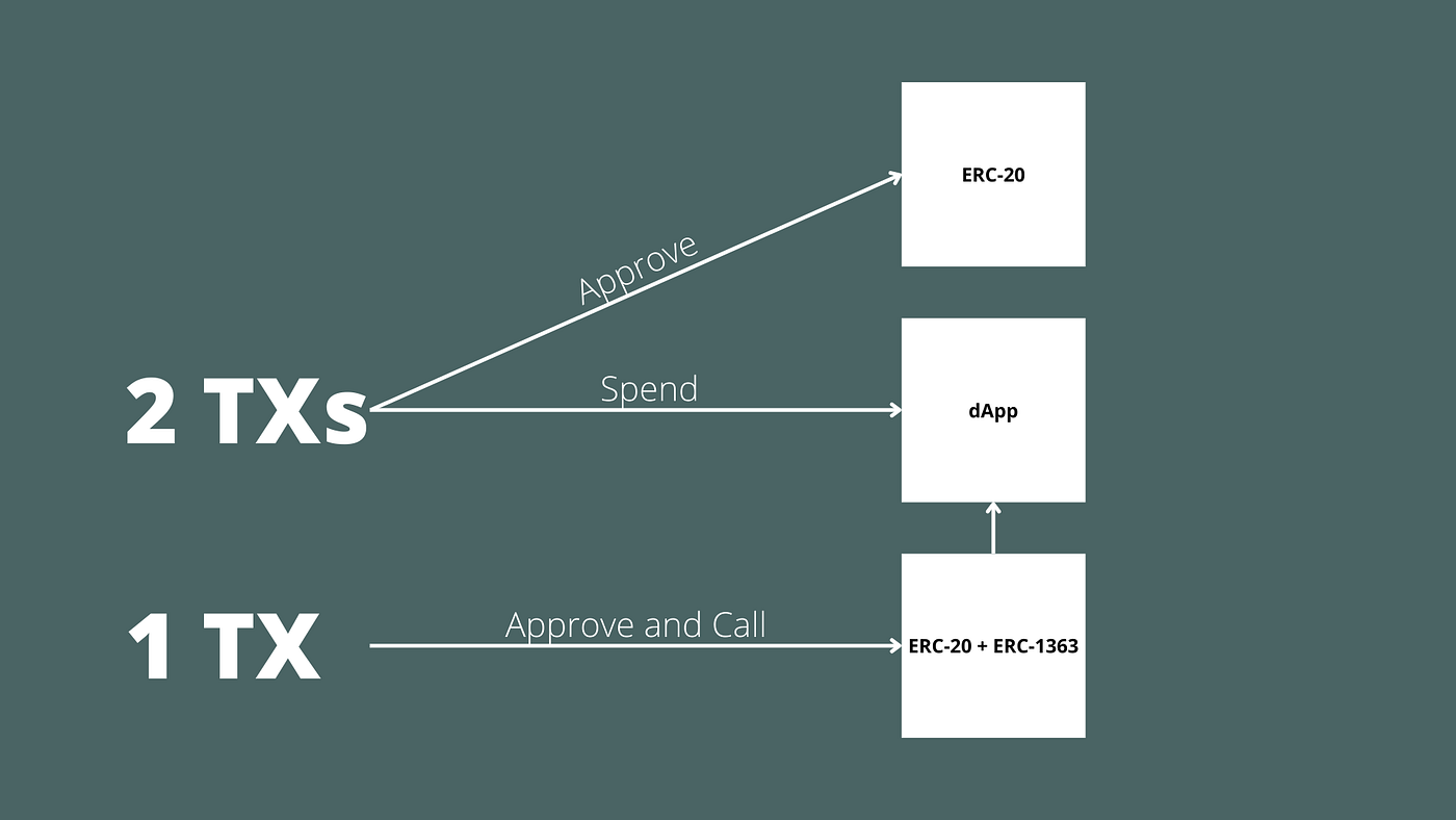 EIPs All Blockchain Developers Should Know; Part 3 | Bitium Blog