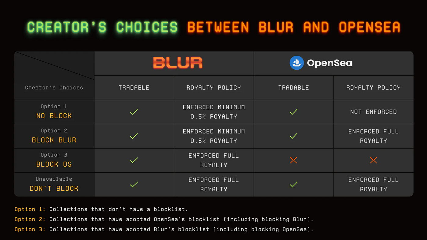 Continuing NFT Royalty Battle of Blur vs. OpenSea Is a Nightmare for NFT  Teams, Artists, and Creators | by Jim Dee — From Blockchain to Bookshelves.  | Web3 & Generative NFT Programming Articles | Medium