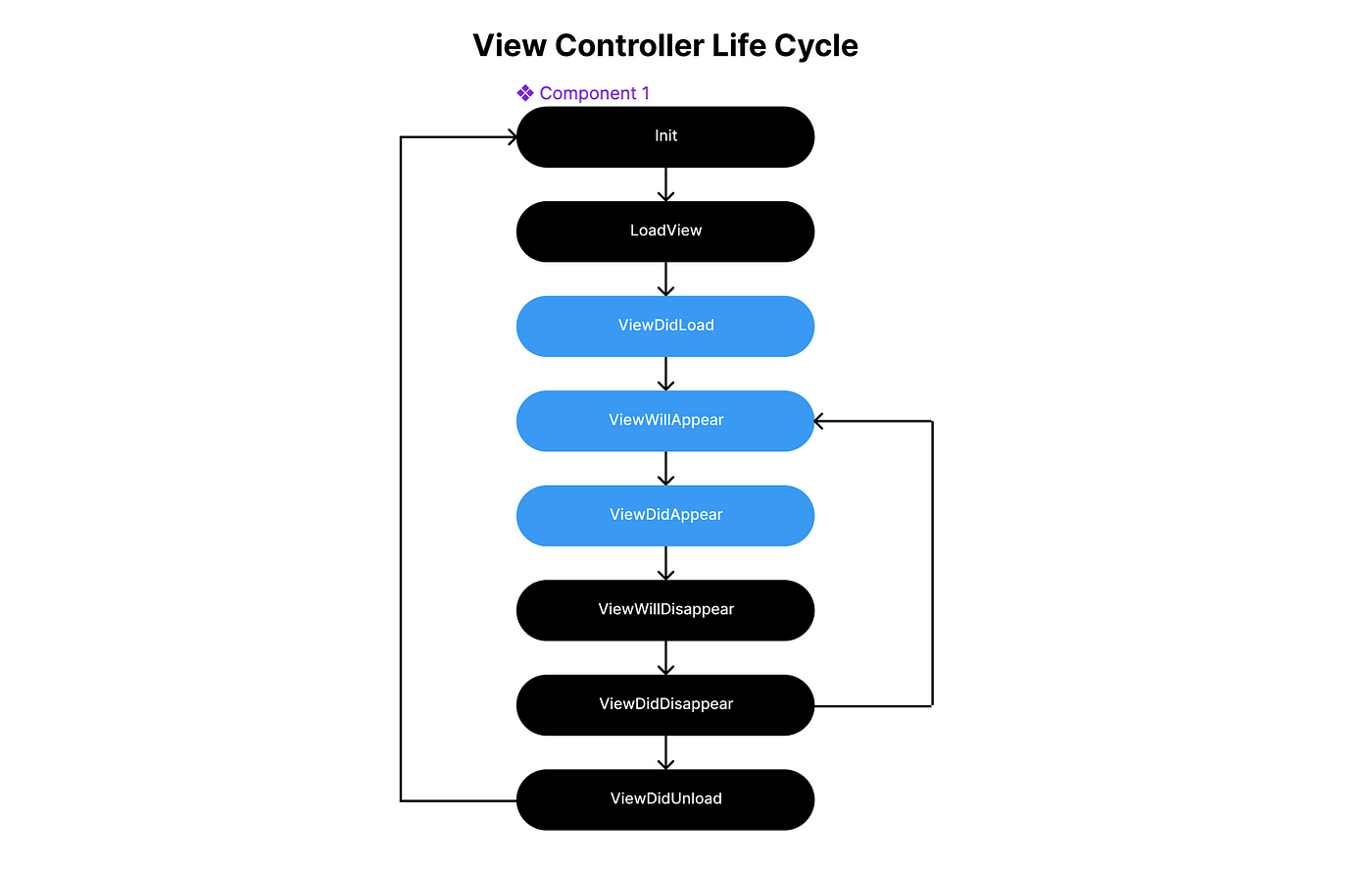 UIViewController life cycle (memory warning) | by Papon Smc | TakoDigital |  Medium