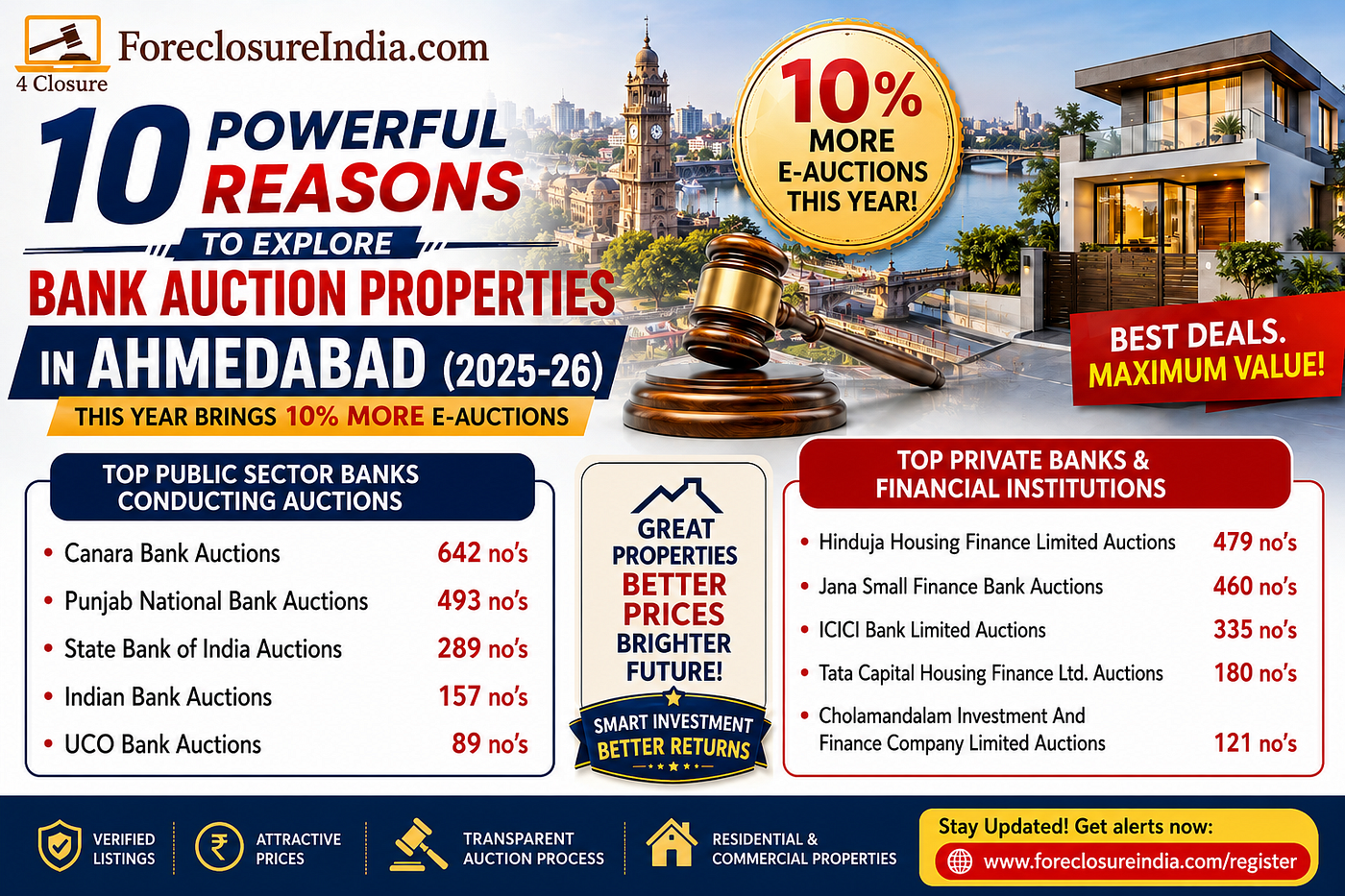10 Powerful Reasons to Explore Bank Auction Properties in Ahmedabad (2025–26): This Year Brings 10%…