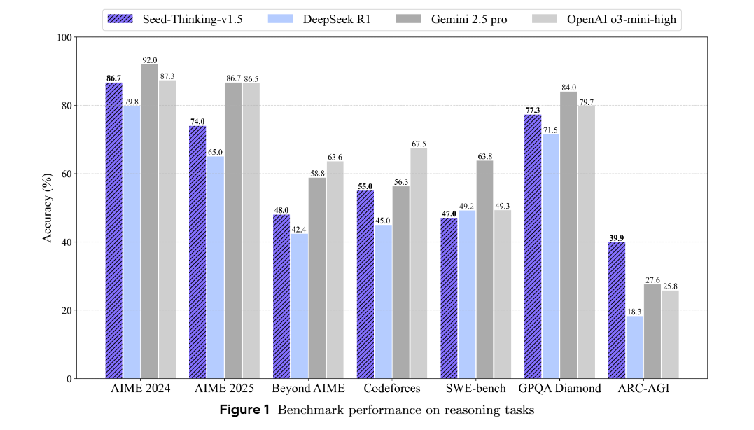 Seed-Thinking v1.5: New reasoning model beats DeepSeek-R1 | by