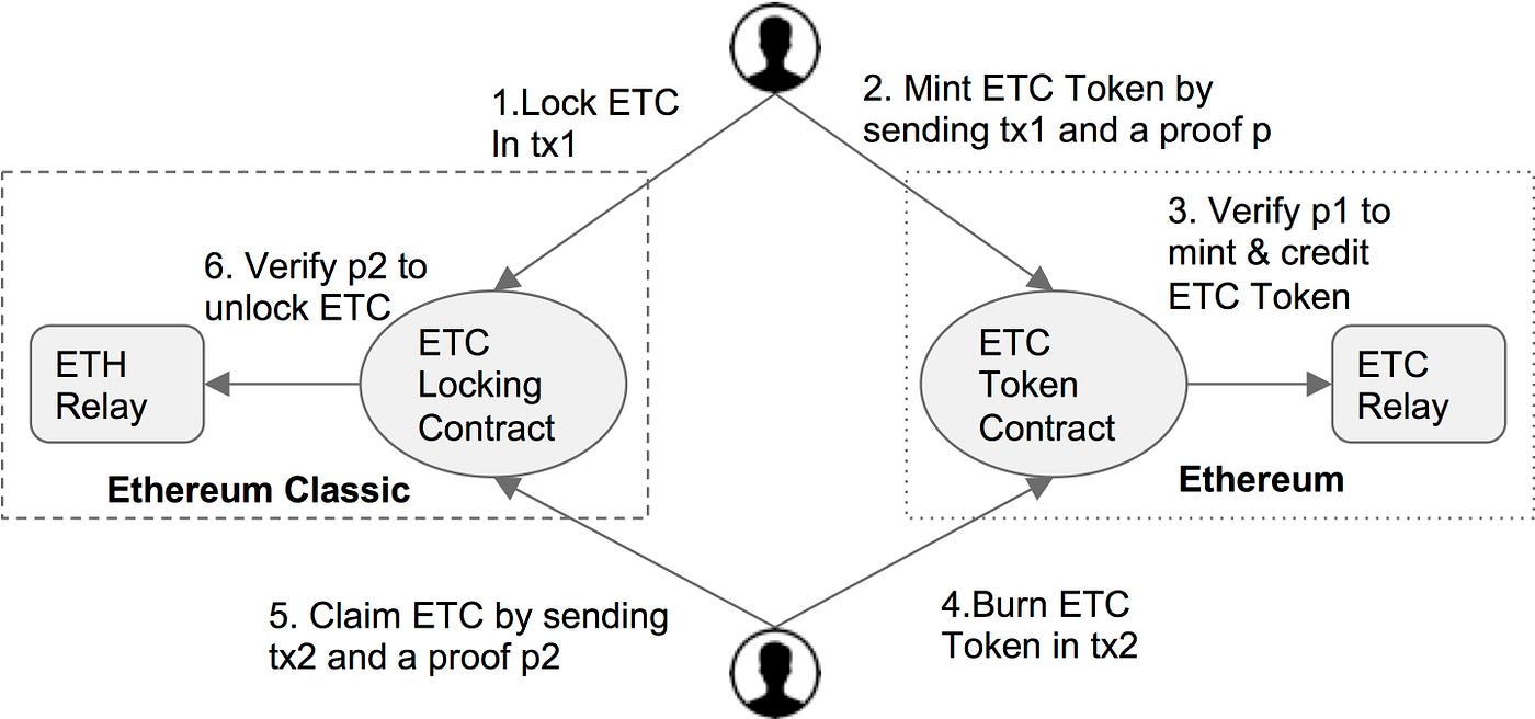 PeaceRelay: Connecting the many Ethereum Blockchains | by Loi Luu | Medium