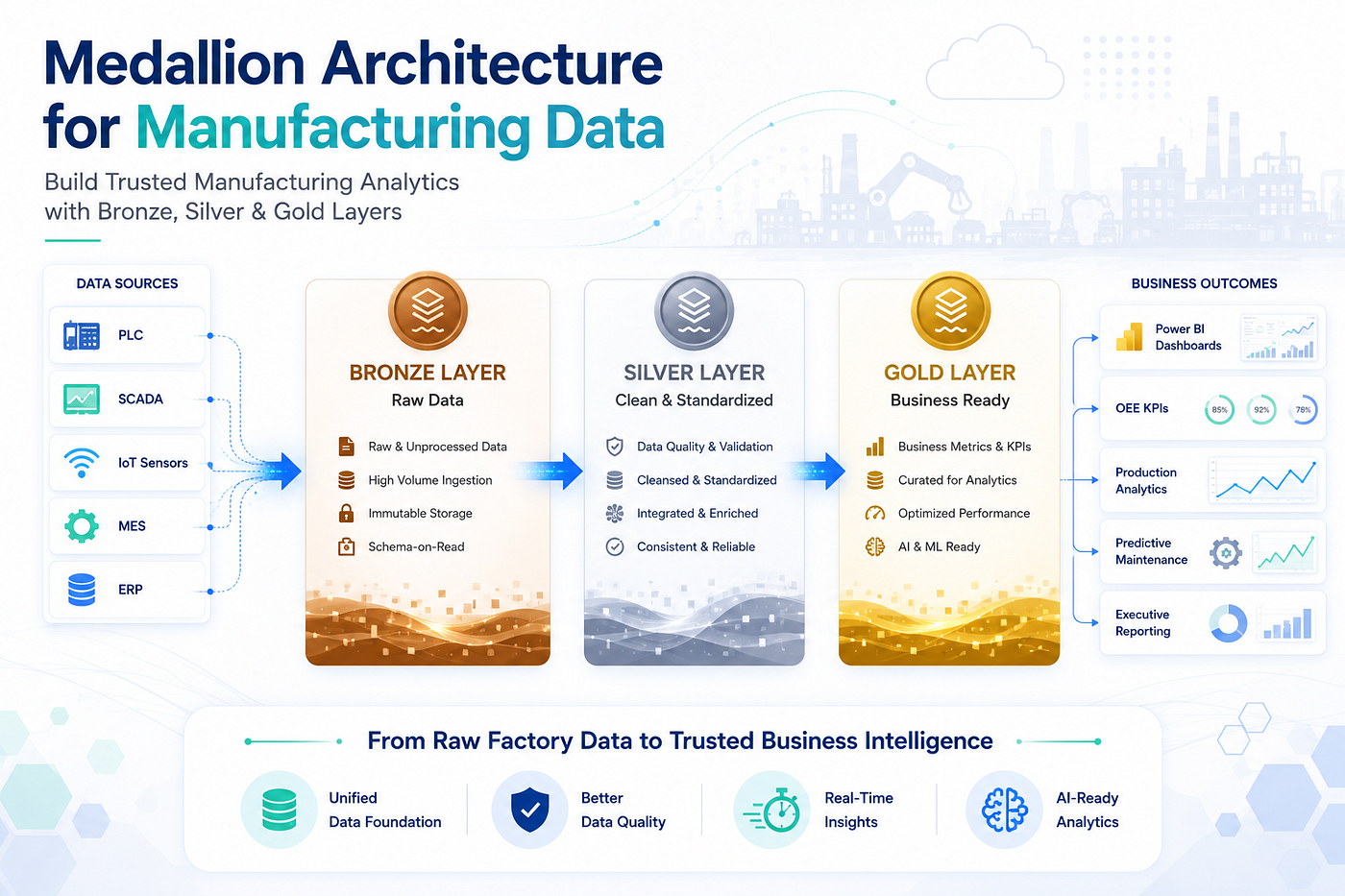 How to Design a Medallion Architecture for Manufacturing Data: A Practical Guide