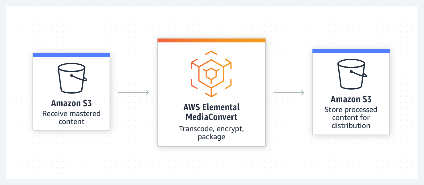 How to Set Up Live and On-Demand Streaming in AWS Media Services by Natalia Kharchenko HackerNoon Medium