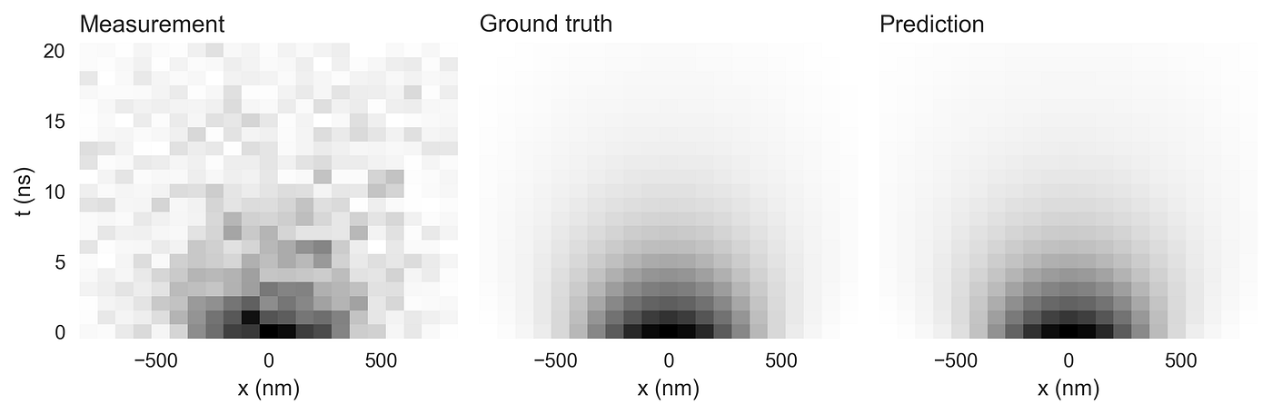 Figure 3: The measured data is dominated by folded-normal noise. Despite the relatively strong noise, the ground truth is recovered well through folded-normal MLE without the need for initial parameters.