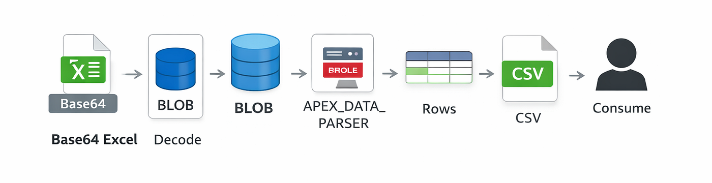 Processing Excel Files (XLSX) in PL/SQL using APEX_DATA_PARSER