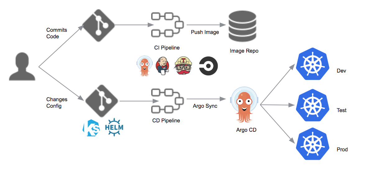 Introducing Argo CD — Declarative Continuous Delivery for Kubernetes | by  Mukulika Kapas | Argo Project