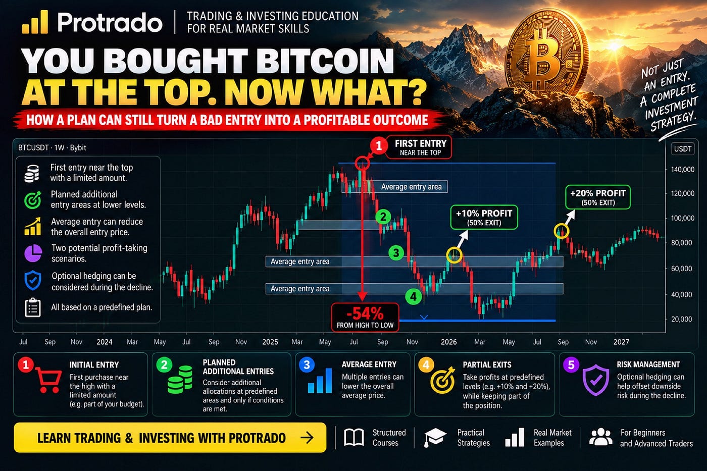 🧠 You Bought Bitcoin at the Top. Now What?