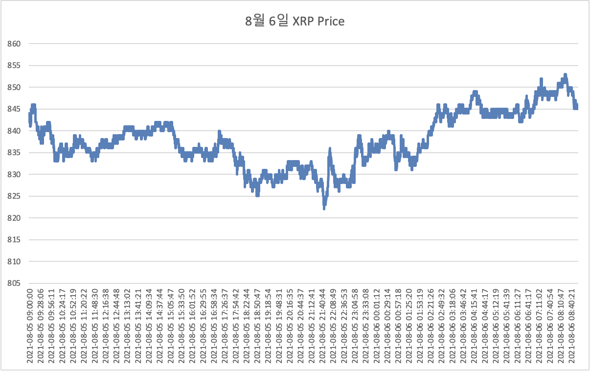 김치 프리미엄을 통한 재정거래, 국내 에서 해외로 얼마에 전송할 것인가? | by 왕형준 | Arbitrage Report |  Medium