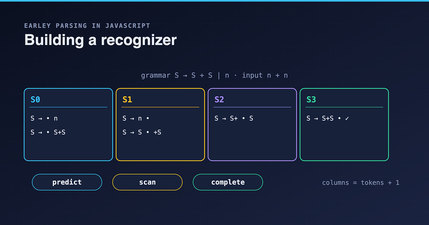 Earley parsing in JavaScript, part 1 — Building a recognizer