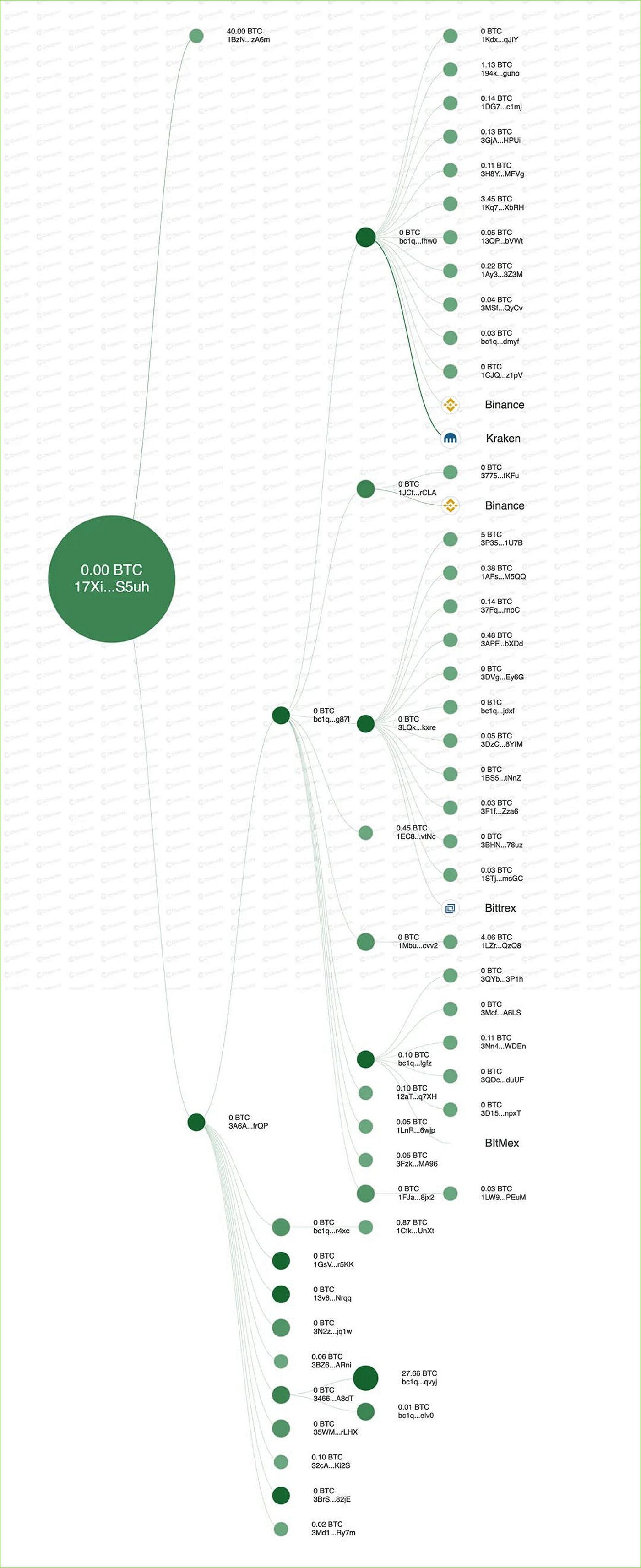 After 11 Years a Bitcoin Address Changed — Was it Satoshi? | by Chain.Info  | Medium