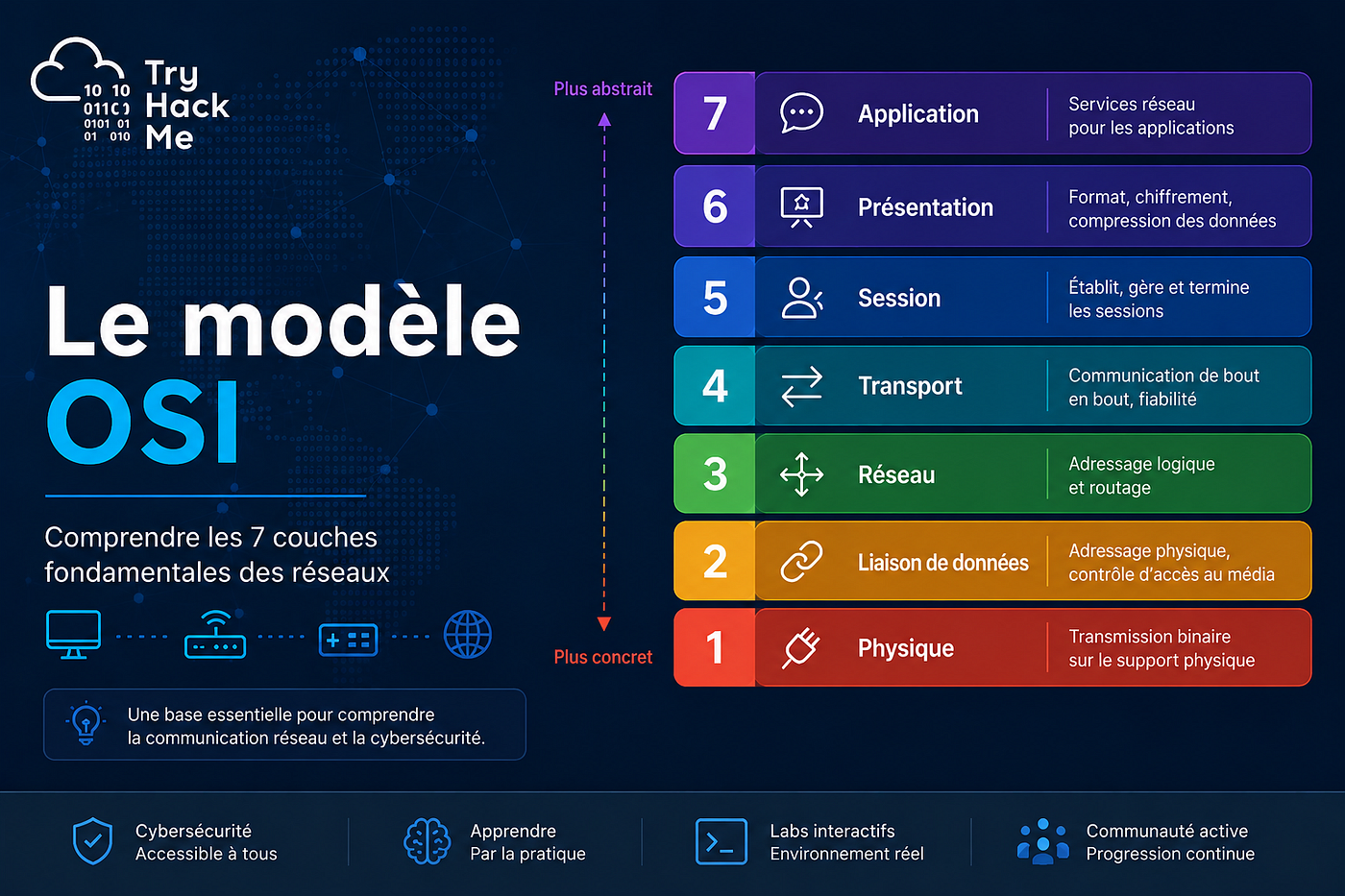 OSI Model (En Français)