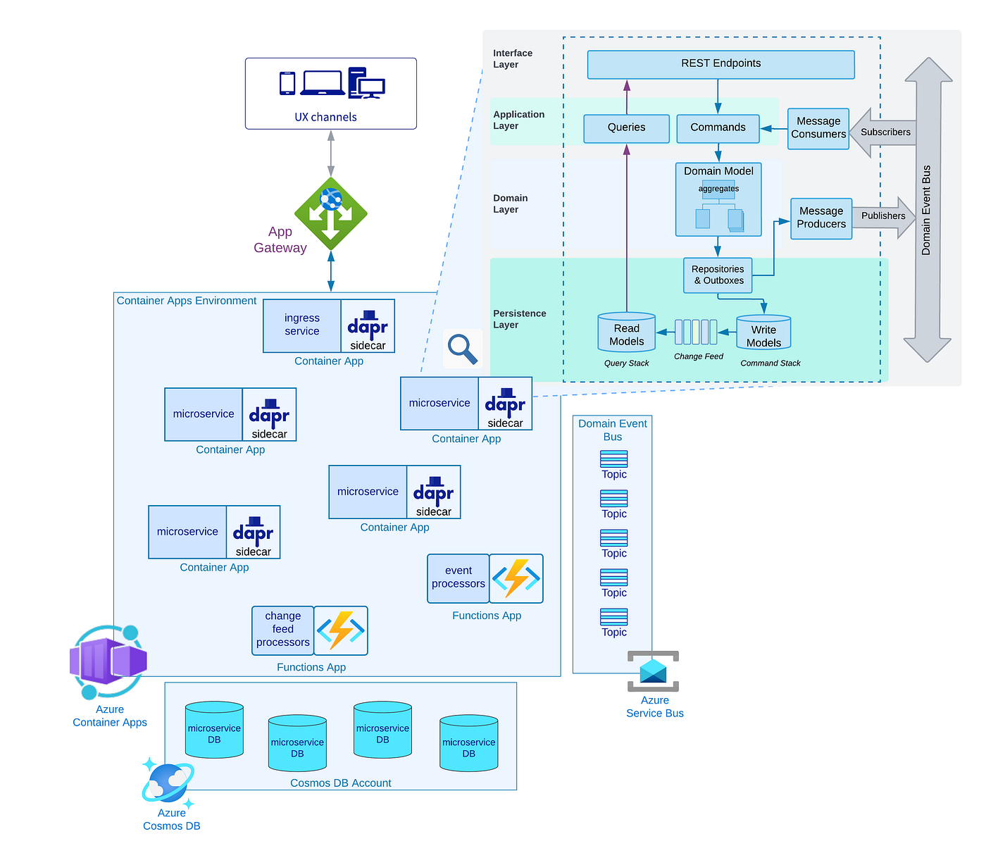 IT Evolves Cloud Native Platform in Azure