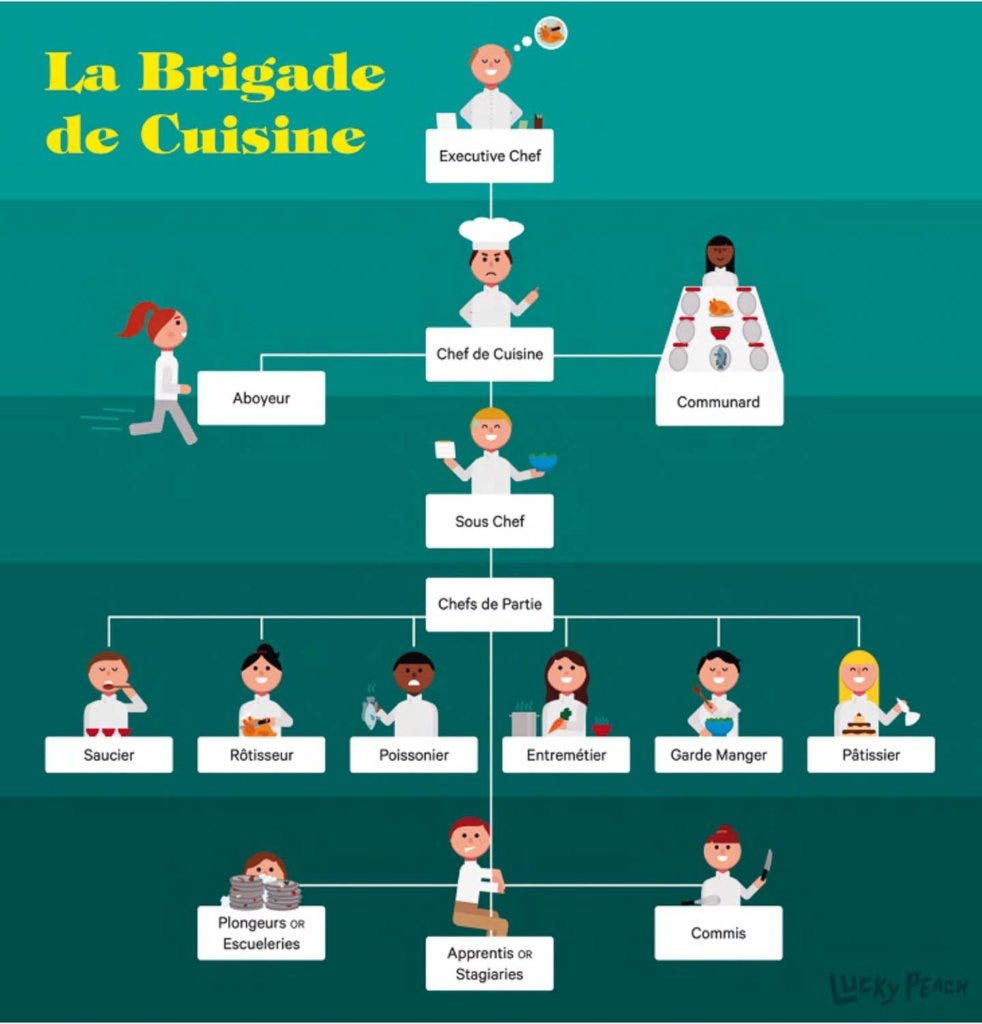 What is a Kitchen Brigade 1 What is a Kitchen Brigade
