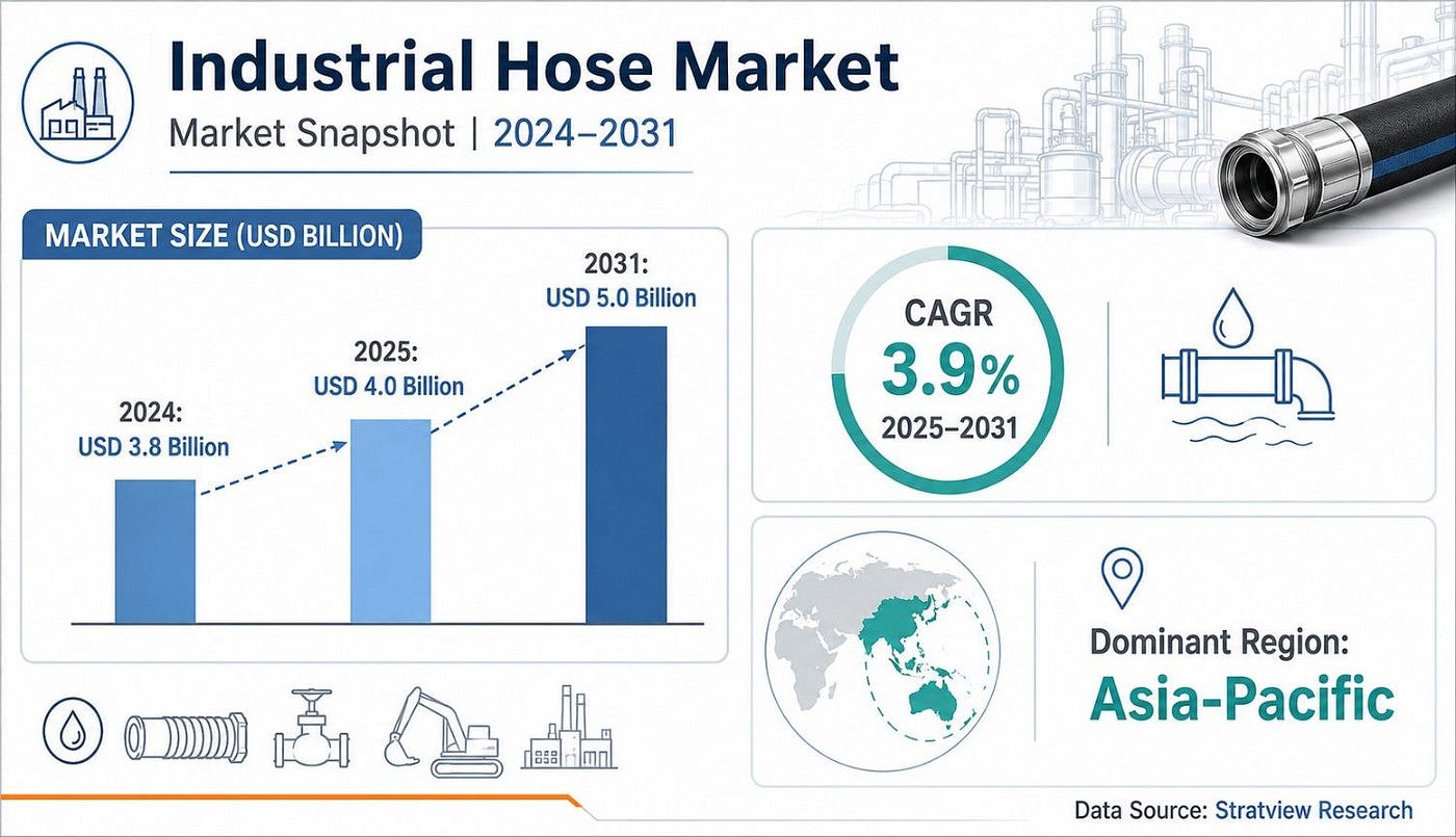 Industrial Hose Market SizeIndustrial Hose Market to Reach USD 5.0 Billion by 2031