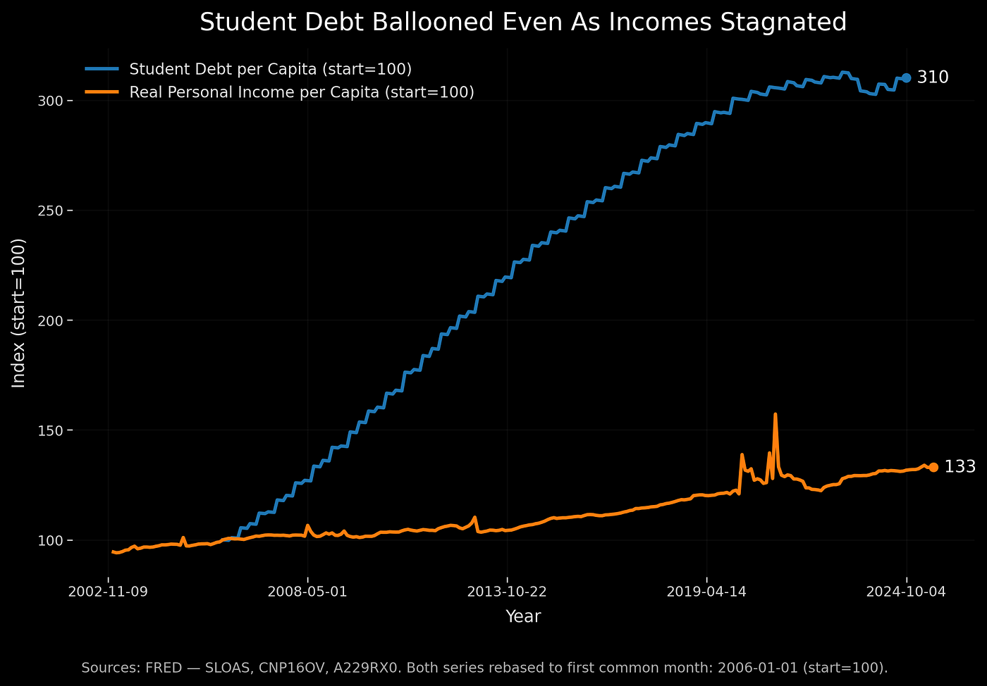 Graph 2) Student Debt Ballooned Even As Incomes Stagnated