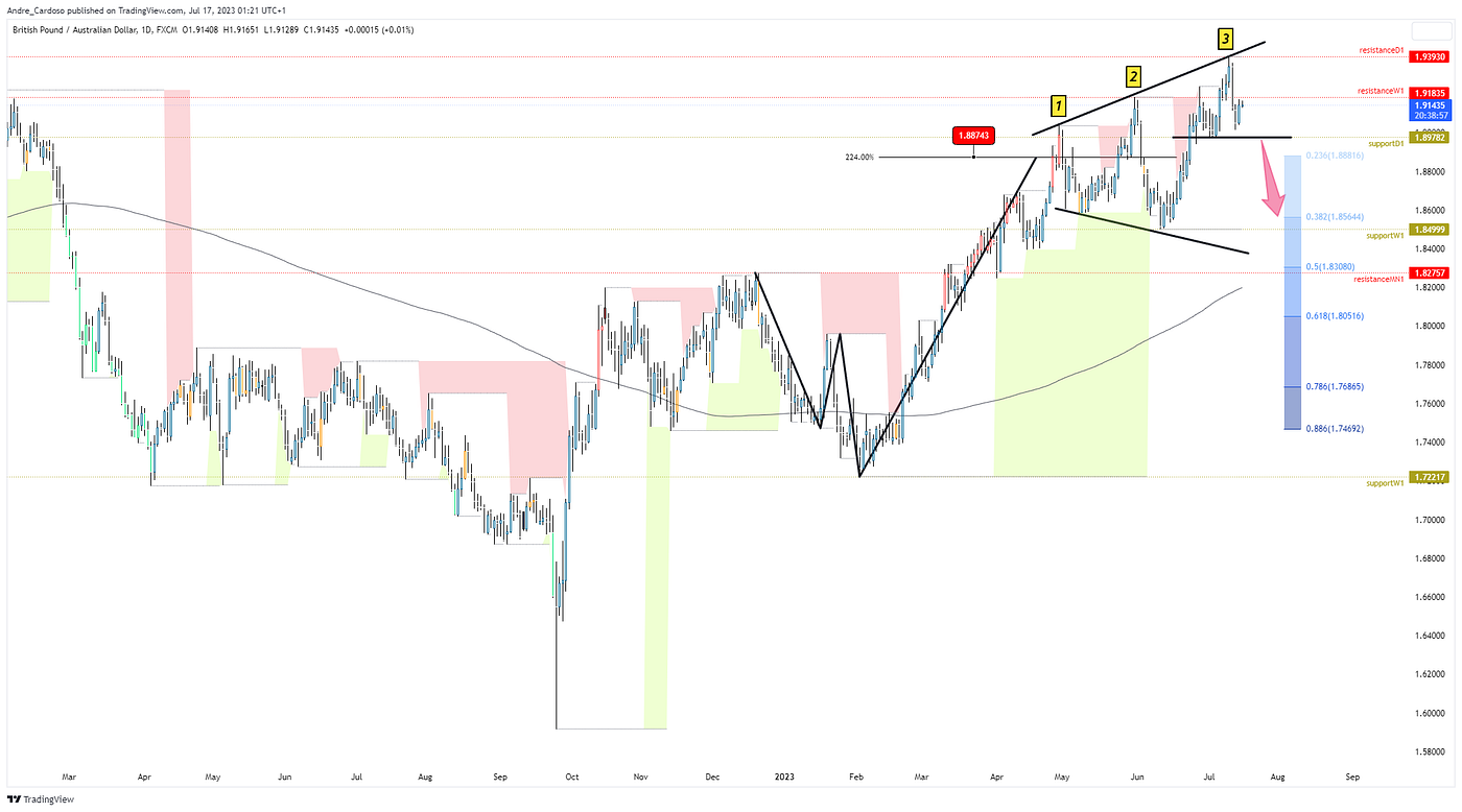 Harmonic Patterns Decoded: A Roadmap to Successful Trading | by André  Cardoso | Coinmonks | Medium