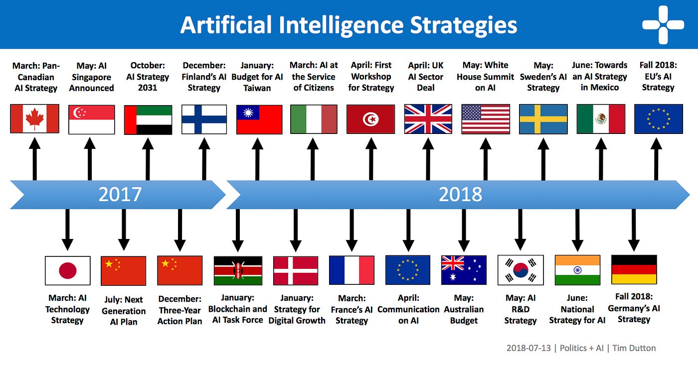 An Overview of National AI Strategies | by Tim Dutton Politics + AI | Medium