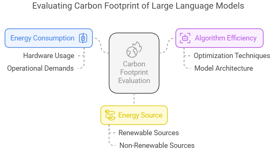 A conceptual diagram illustrating the full lifecycle carbon footprint of an LLM, starting from raw material extraction and hardware manufacturing, moving through the training and inference phases, and ending with end-of-life e-waste.