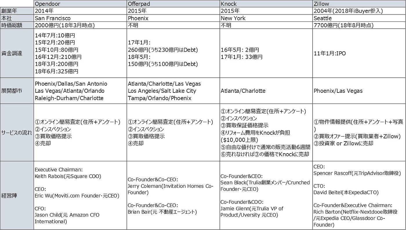 今、米国の不動産テックで一番ホットな「iBuyer」とは（後編