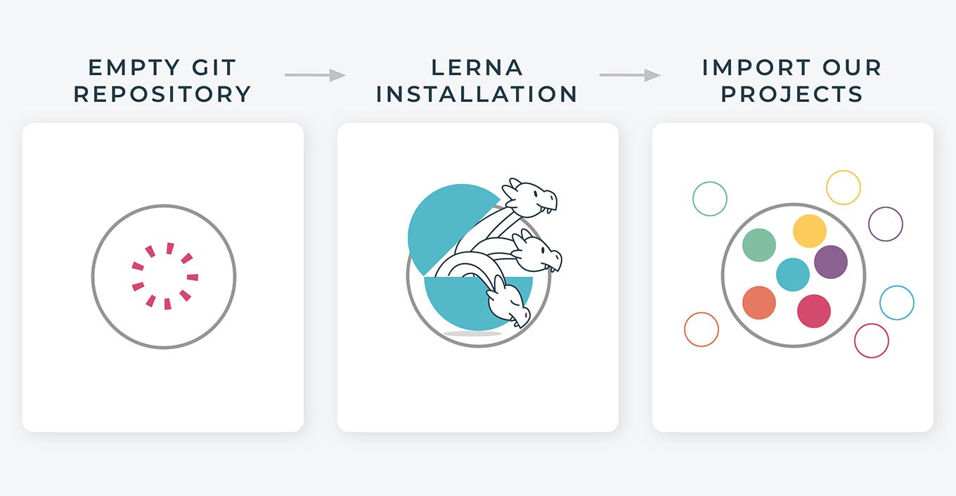Moving to a mono-repo: Part 2, The Destination | by Javier Iglesias García  | Empathy.co | Medium