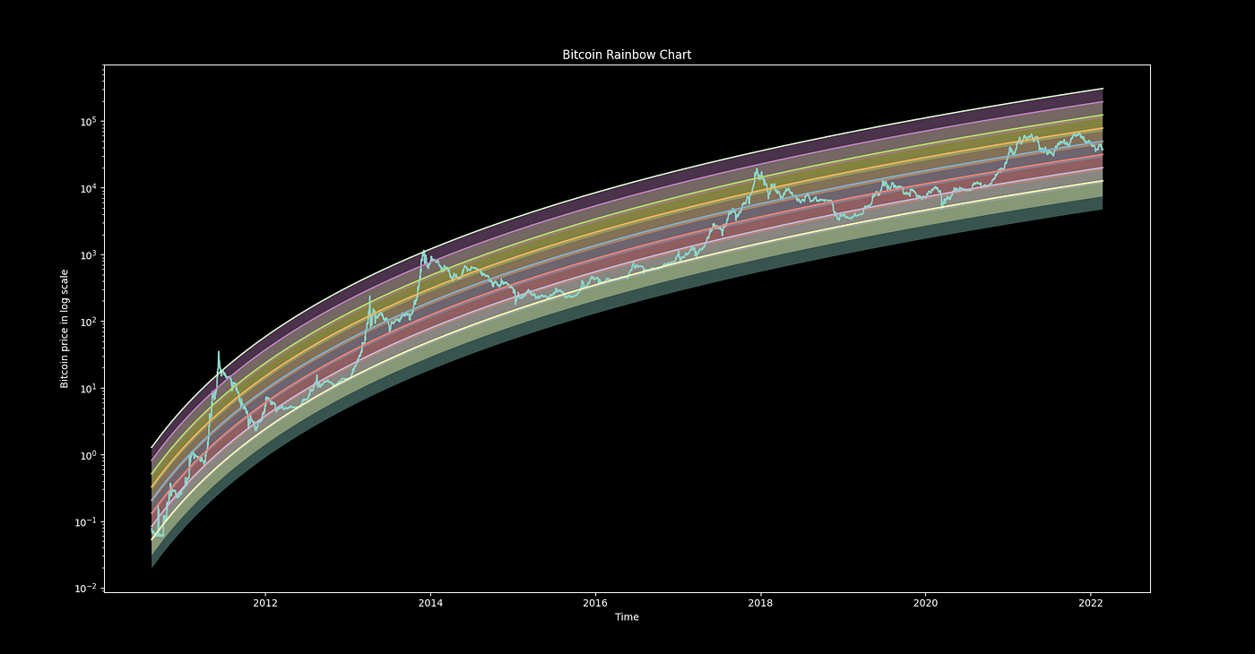 Using Python to Analyze Rainbow-Weighted Averaging — A More Profitable  Frequency Investment Strategy | by Totes | Coinmonks | Medium