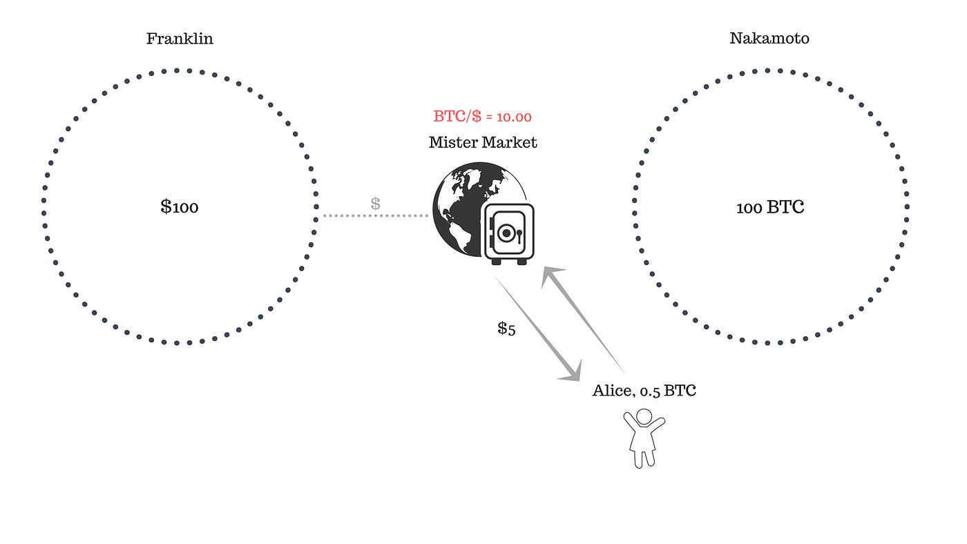 Bitcoin, Monetary Theory, The Balance of Payments, and Exchange Rate  Determination | by Sath Ganesarajah | Protos Asset Management | Medium
