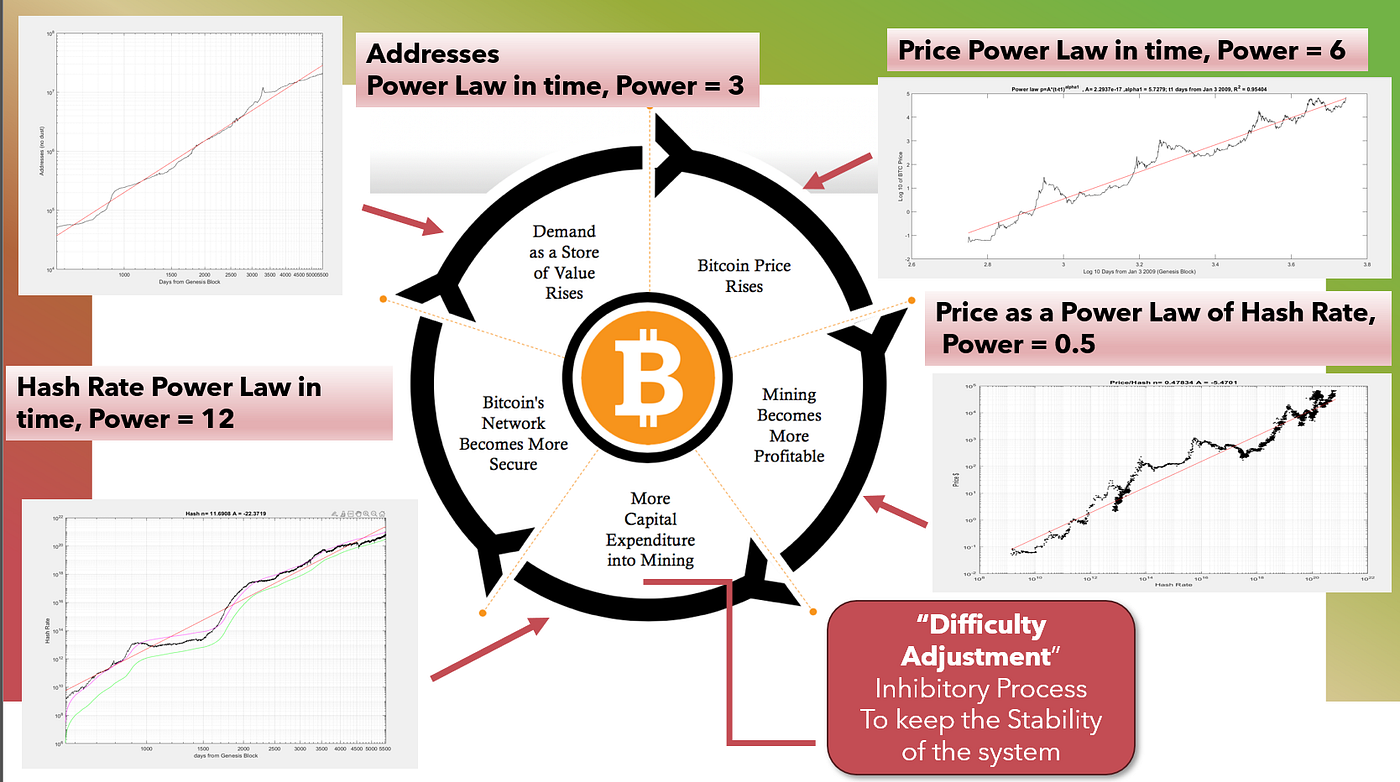 The Physics of Bitcoin. Why Bitcoin is not a common asset but… | by  Giovanni Santostasi | Medium