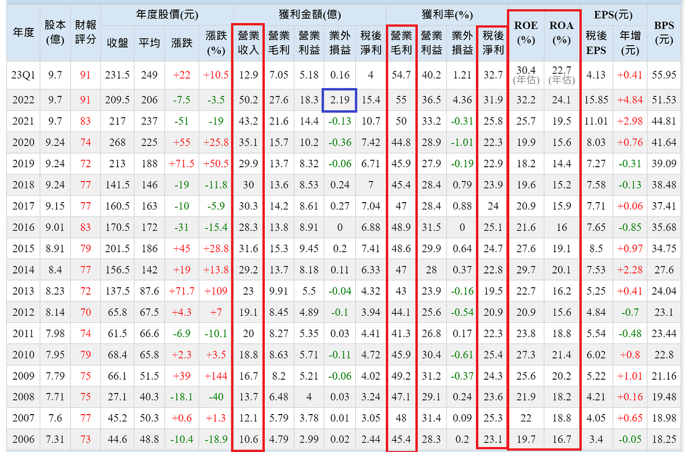 6146耕興(2)－財務數據與估值- William.L - Medium