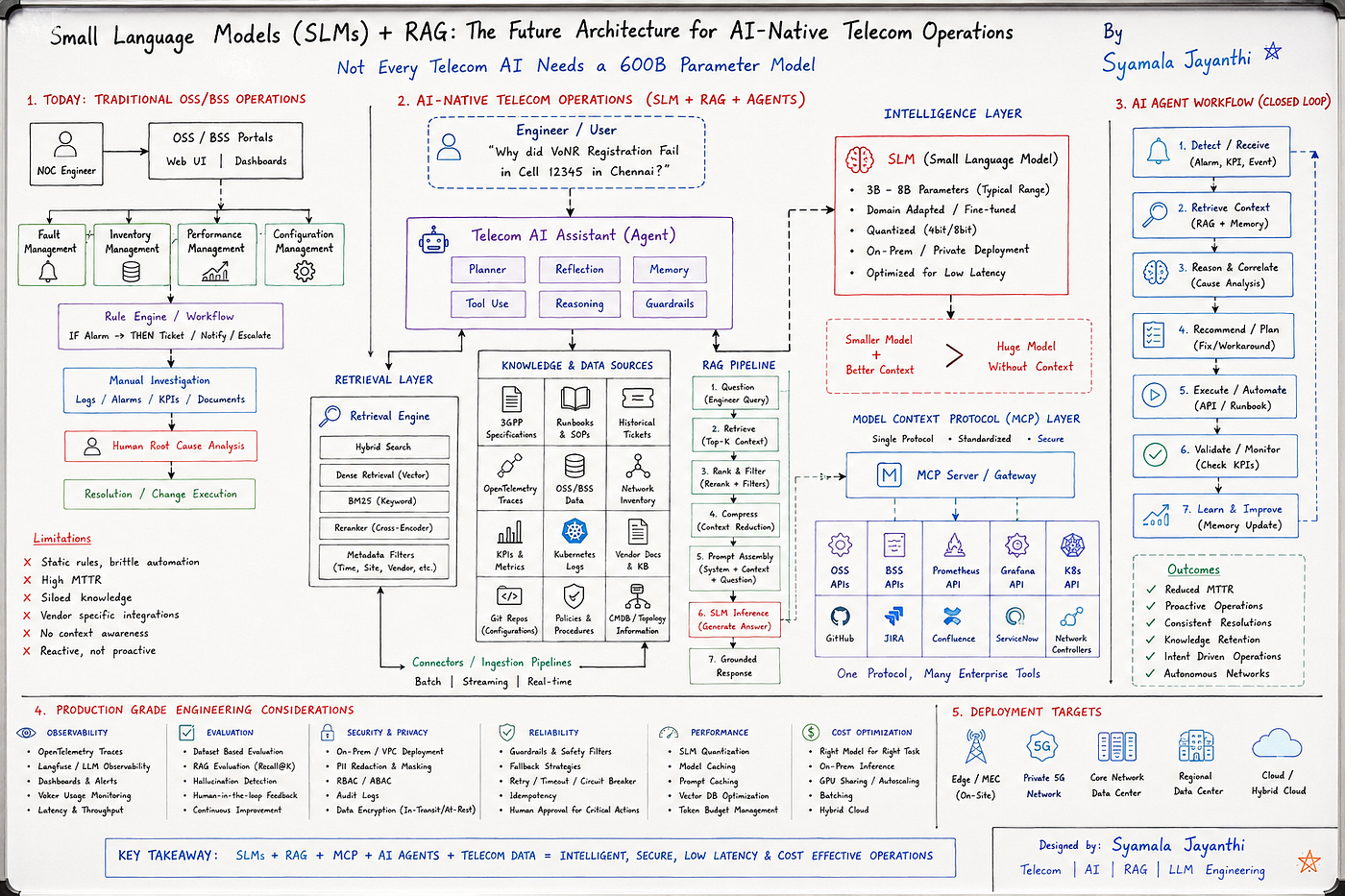 Not Every Telecom AI Needs a 600B Parameter Model