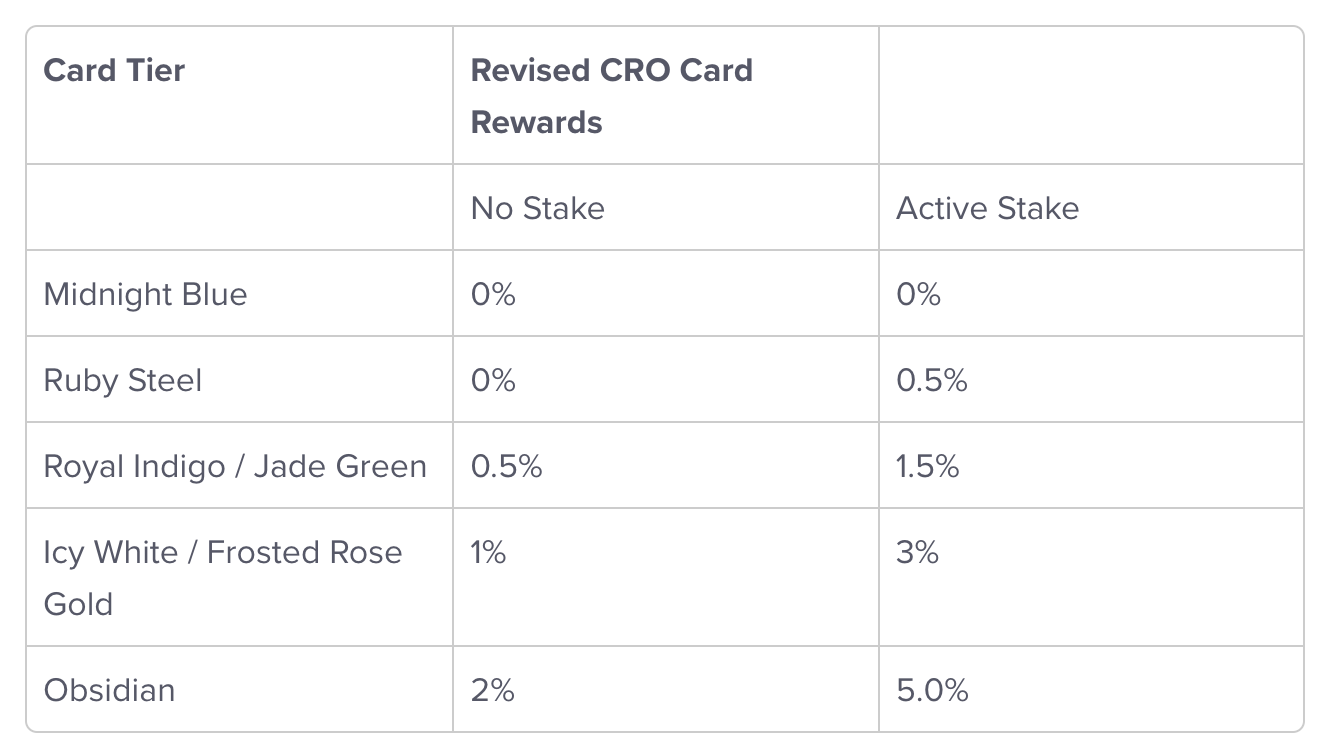 Crypto.com Visa card had changed. What to do now? | Coinmonks