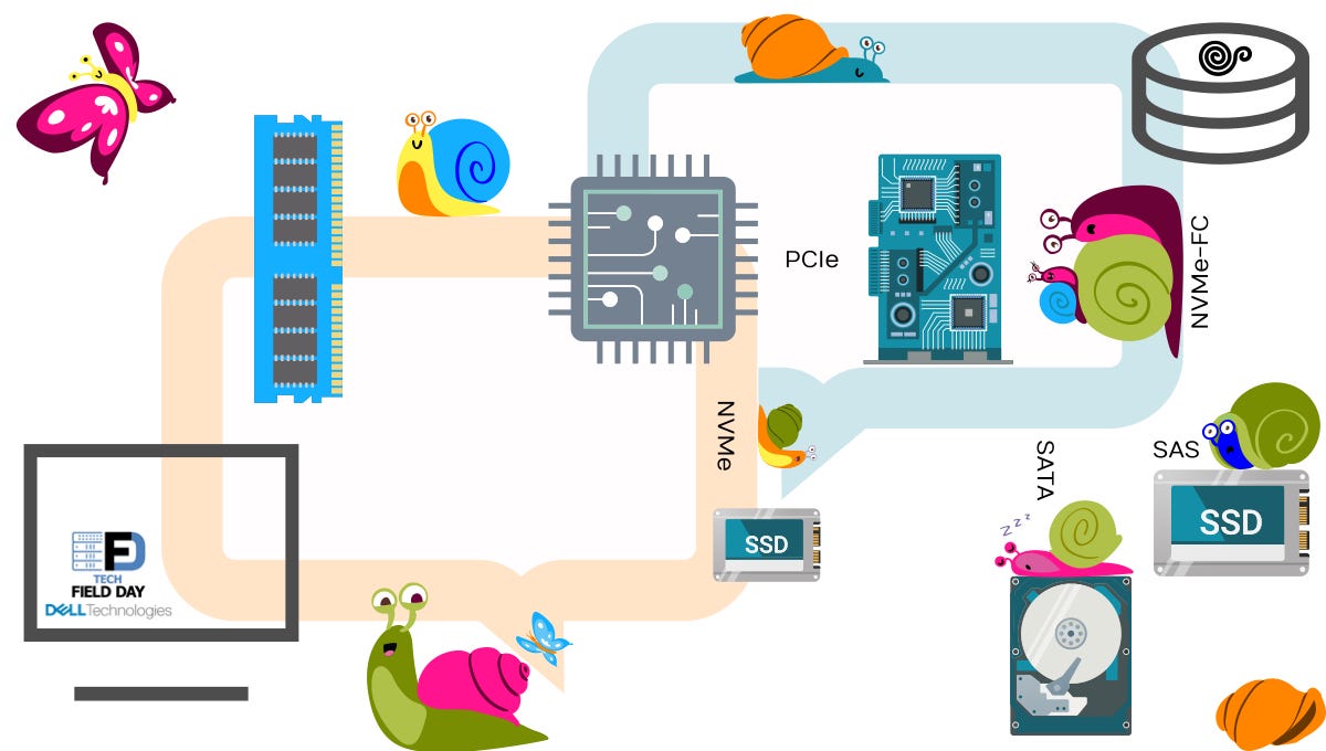 Where does Latency come from in Enterprise-Storage-Systems and what can  Enterprises do to minimise it | by Kerstin Stief | Medium