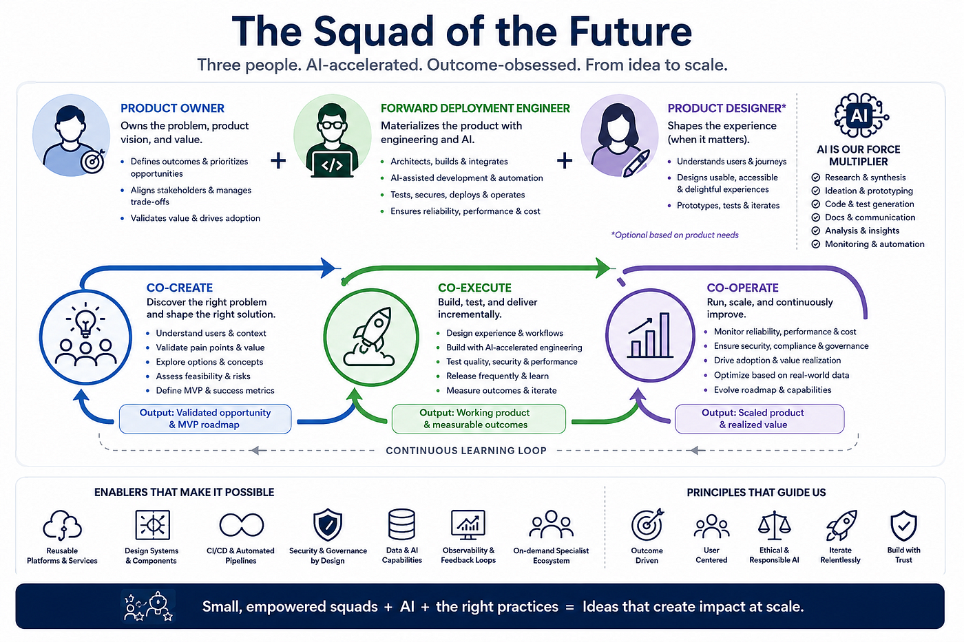 The Squad of the Future: How Three People — and AI — Can Take a Product from Idea to Scale