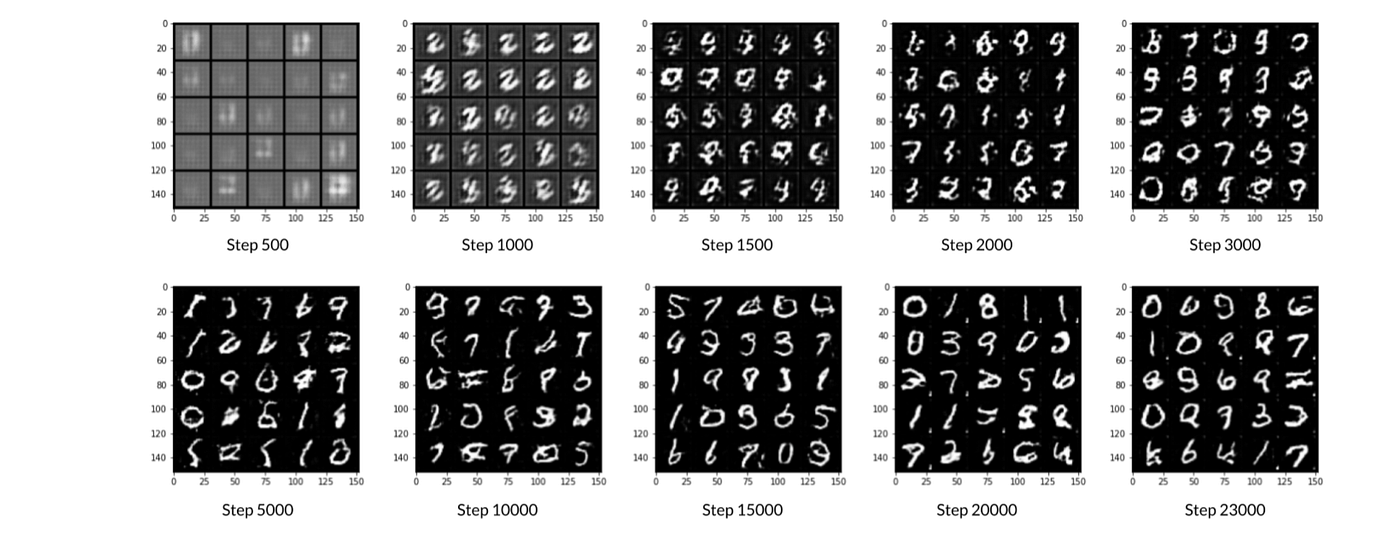 GANs- Generative Adverserial Networks