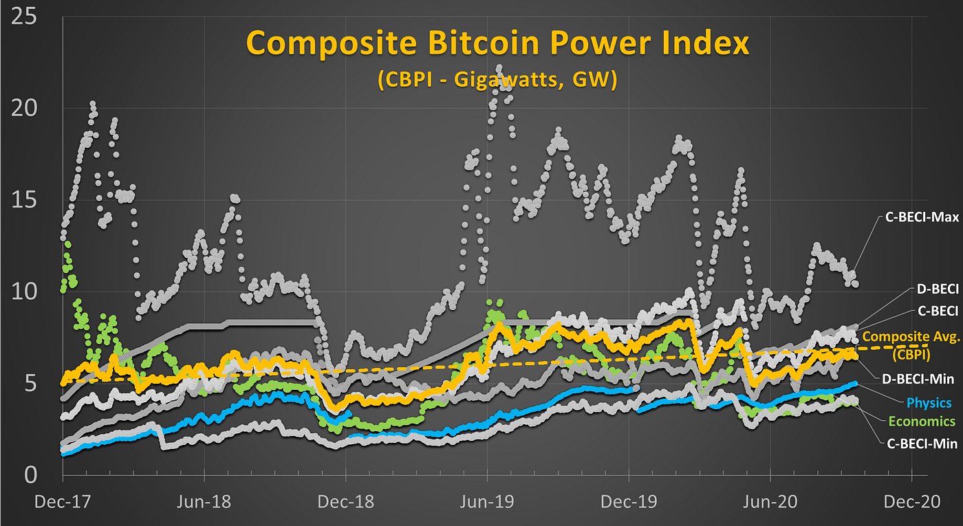 Bitcoin Electrical Consumption: Methodologies & Misconceptions | Medium