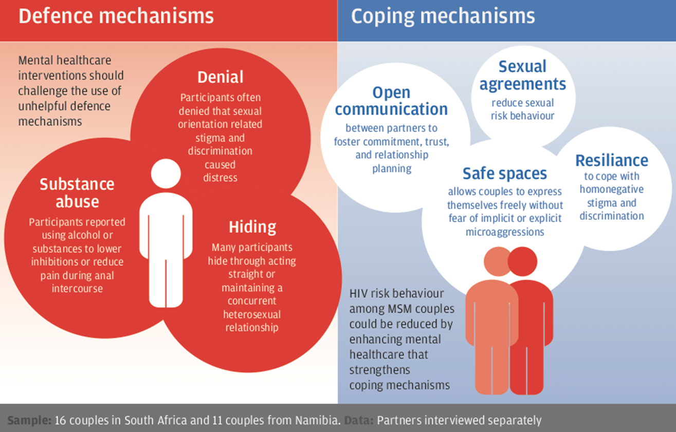 Understanding male couples and HIV in Southern Africa by DFID