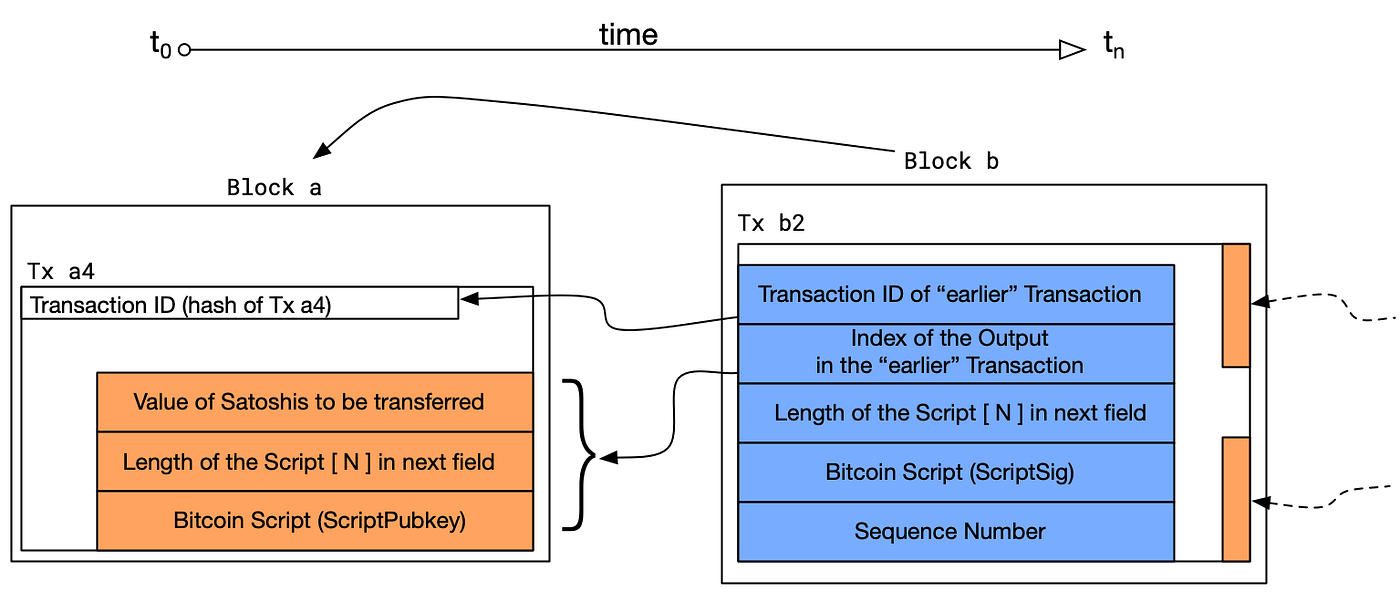 Transcending Bitcoin Script] 1. 비트코인 스크립트 제약 | by bc1Light | Seouldinals |  Medium