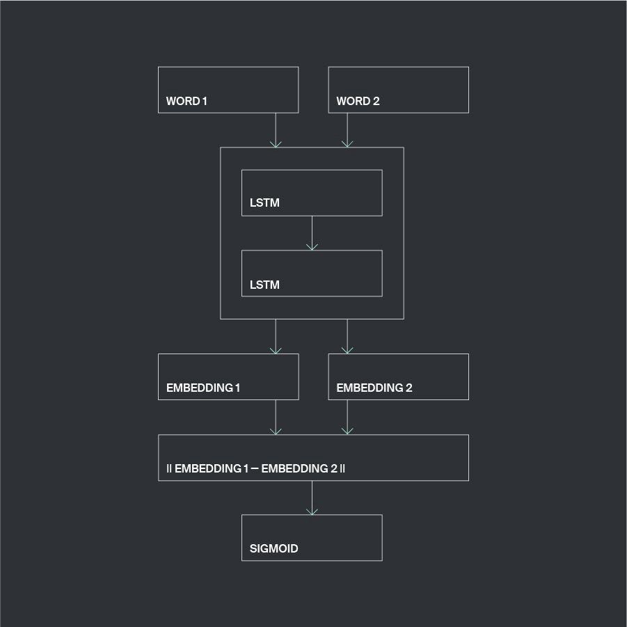 Chars2vec: character-based language model for handling real world texts  with spelling errors and human slang | by Intuition Engineering |  HackerNoon.com | Medium