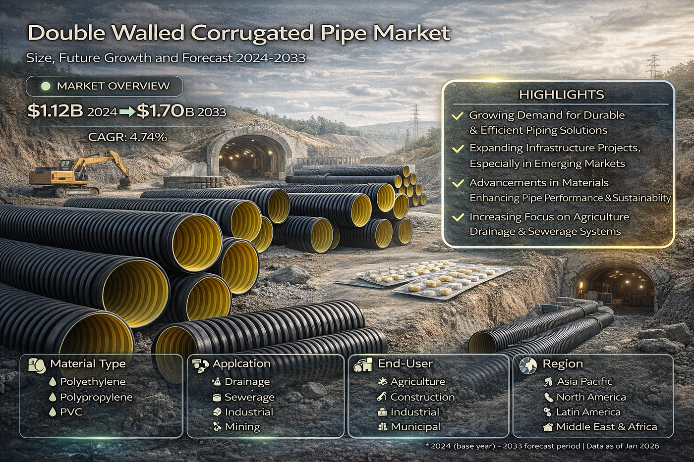 Double Walled Corrugated Hide Pipe Market: Growth, Trends, and Forecast 2025–2033