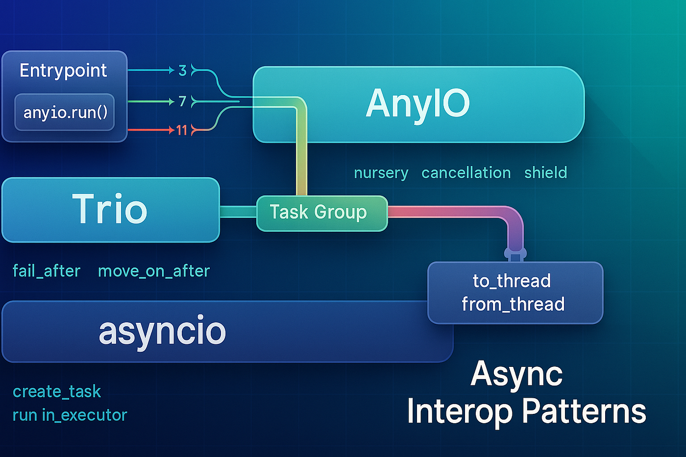 8 AnyIO/Trio/AsyncIO Interop Patterns (No Pain)