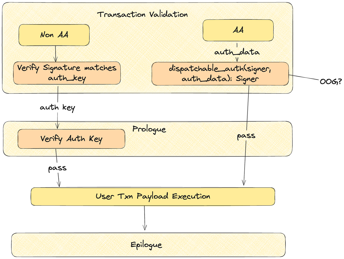 Introducing Account Abstraction on Aptos | by Aptos Labs | Aptos Labs |  Medium