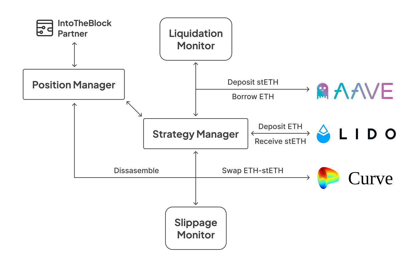 Exploring Institutional DeFi: ETH Leveraged Staking Strategy | by Lucas  Outumuro | Sentora | Medium