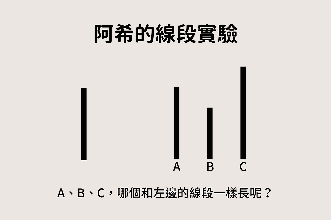 如果你的答案是Ａ，那可能就是「從眾效應」在你的心中作祟！ 從眾效應又稱樂隊花車效應(Bandwagon  Effect)，指的是「人們受到多數人的一致思想或行動影響，而跟從大眾的想法或是行為」的現象。原意為：參加者只要跳上大遊行中搭載樂隊的花車，就能夠輕鬆地享受遊行中的  ...