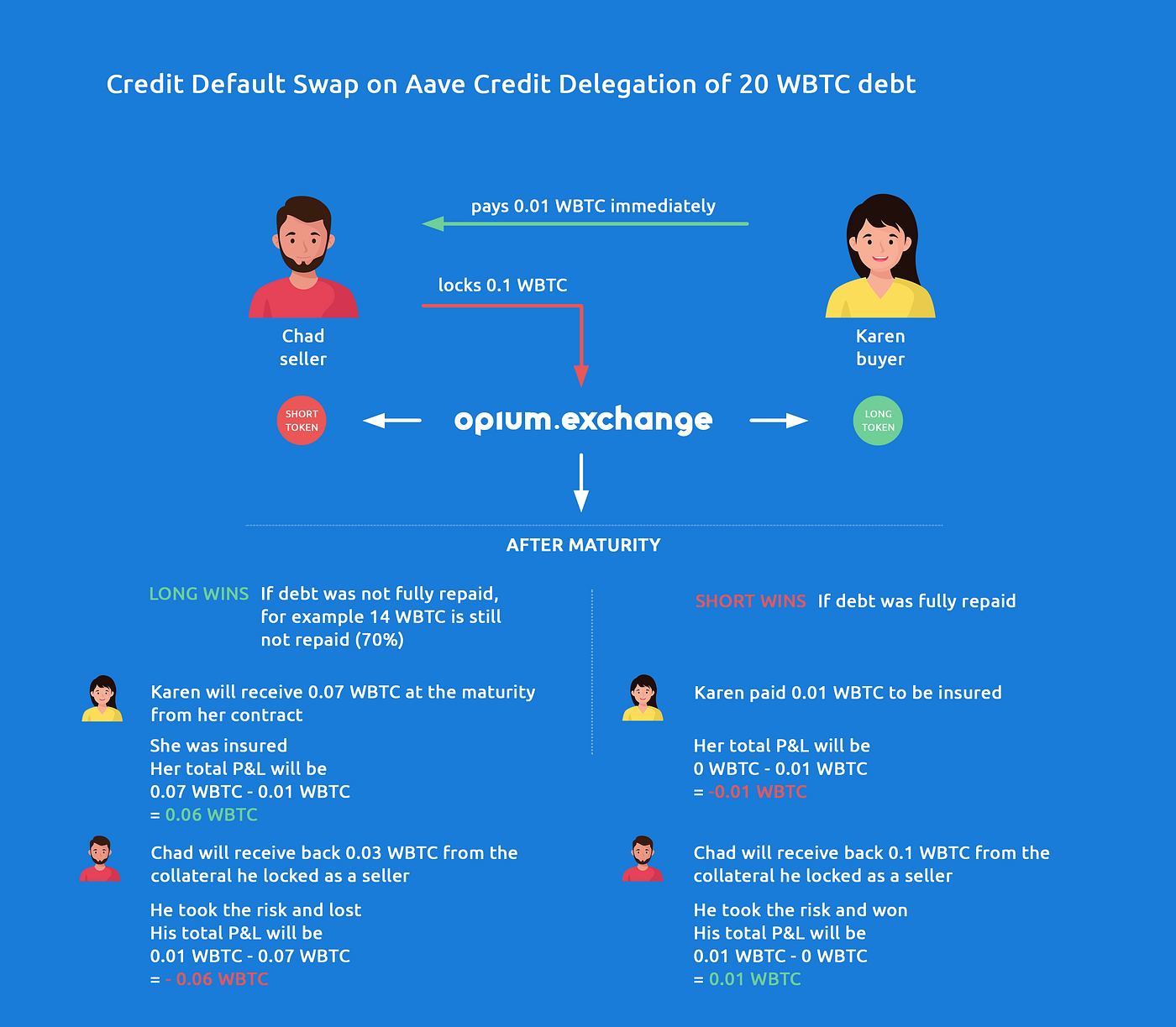 First Credit Default Swap on Aave Credit Delegation Launched | by Andrey  Belyakov | Opium | Medium
