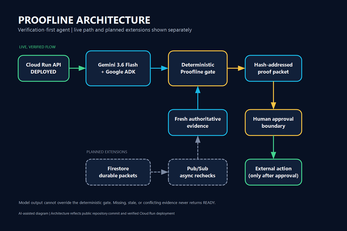 Your AI agent said “done.” What would prove it?