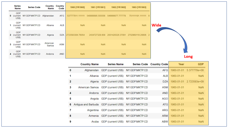Why and How to Reshape a Pandas Dataframe from Wide to Long | by My Data  Talk | Towards Data Science