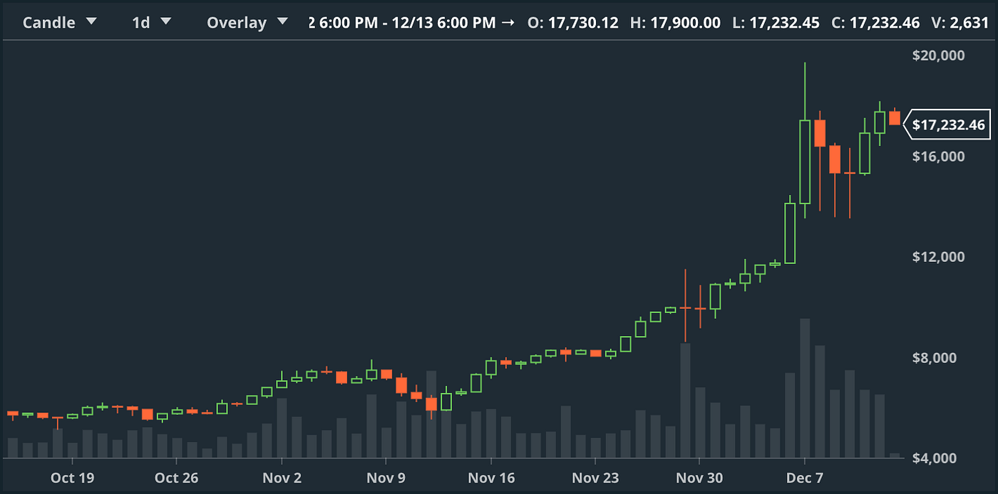 Bitcoin, explained to a friend. I have spent thousands of hours… | by Mid L  | Medium