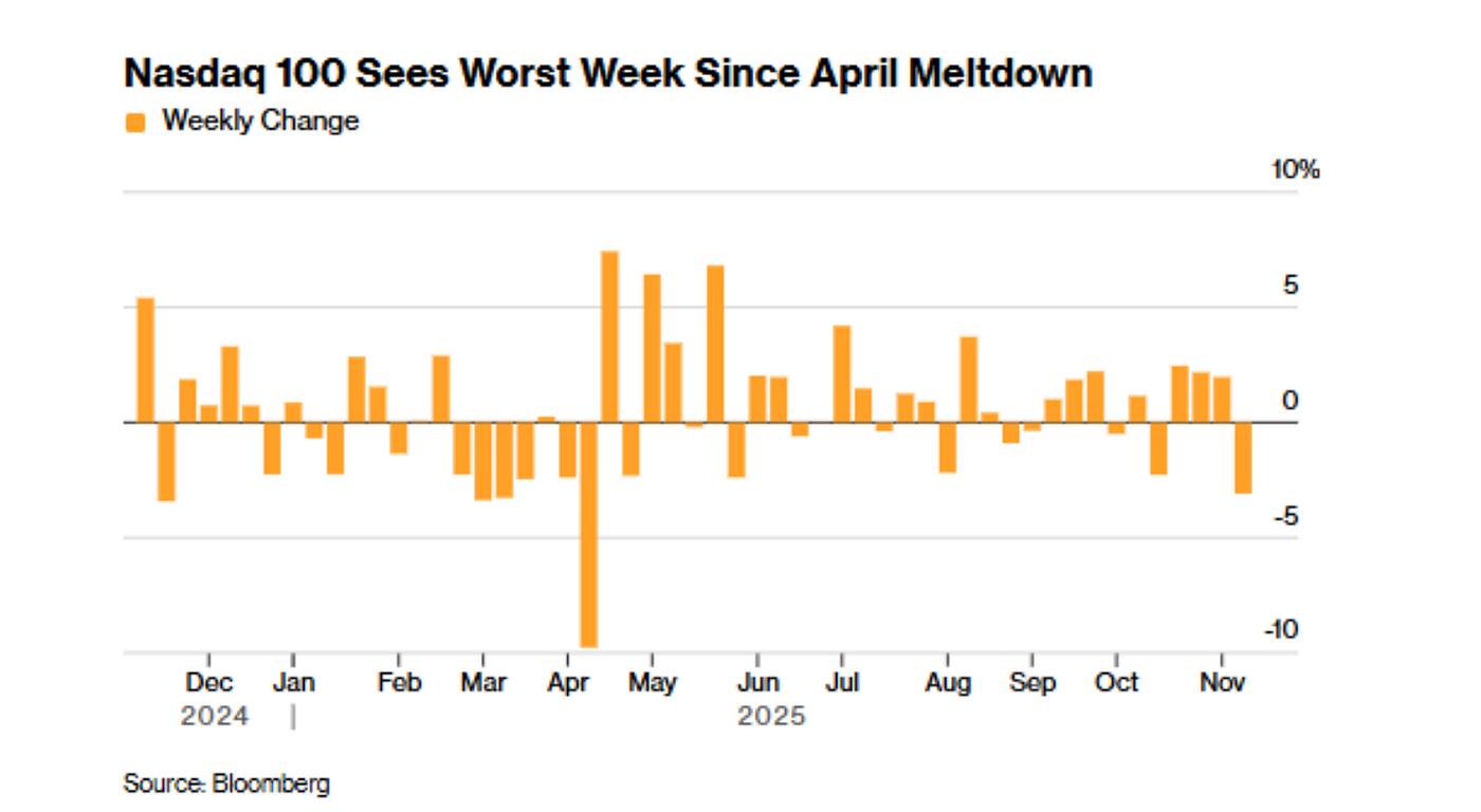 Bitcoin falls below $100,000 for the first time since late June | by  Halogen Capital | Medium