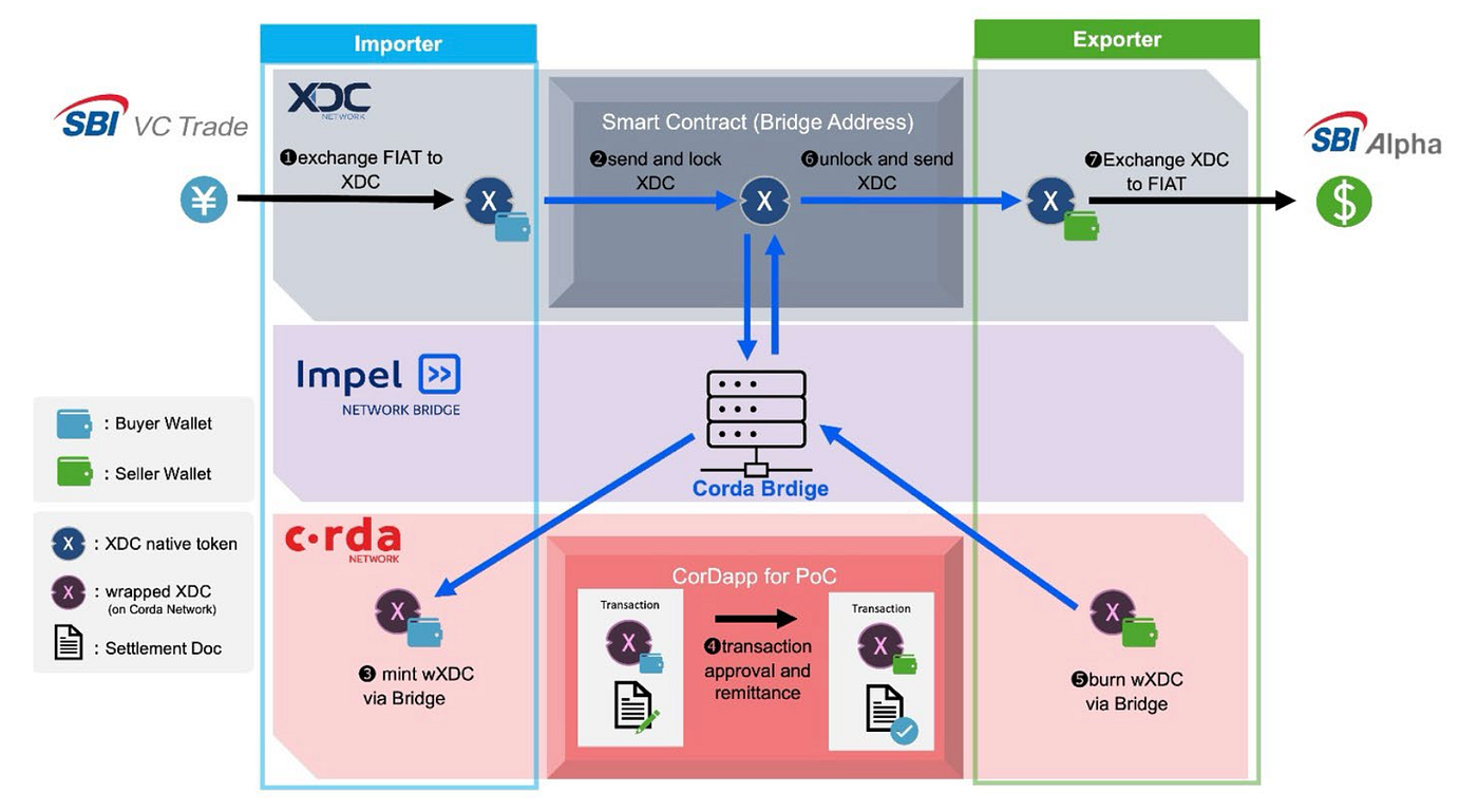 XDC Network and R3 Corda complete inter-business settlement PoC | by  Norbert Gehrke | Tokyo FinTech | Medium